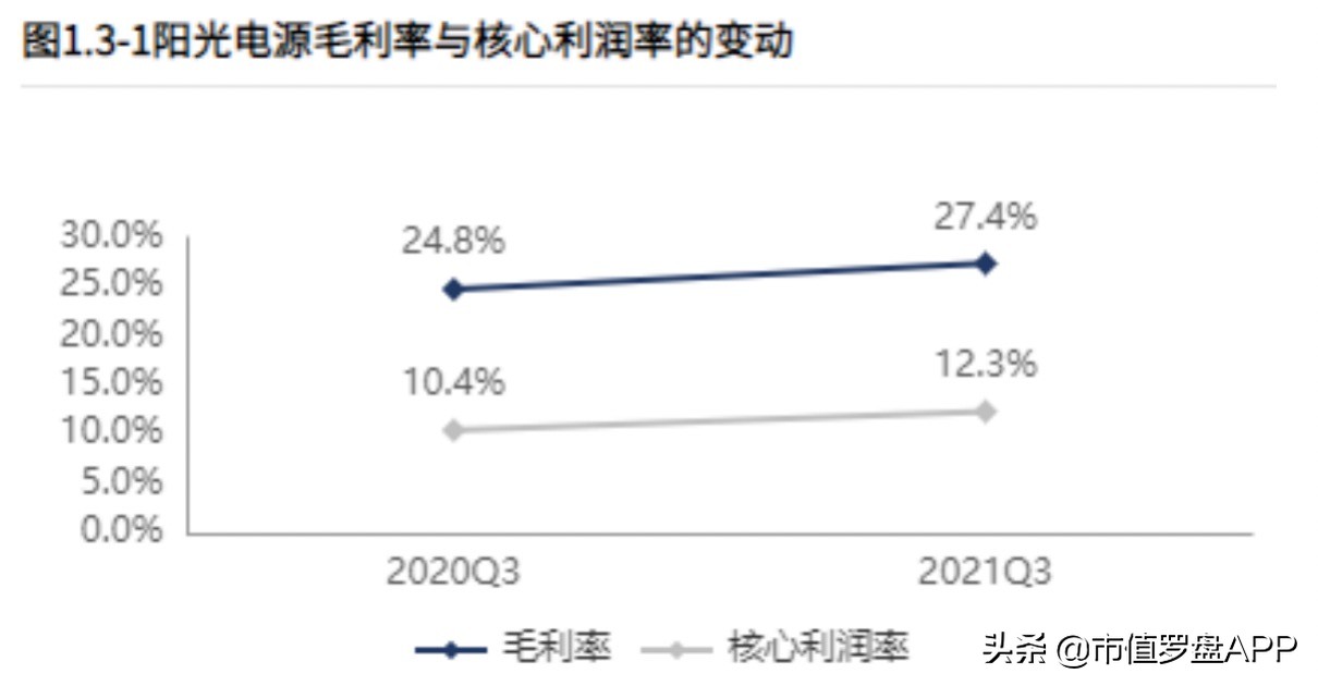 盈利能力逆势增长，储能龙头的成长空间到底有多大？