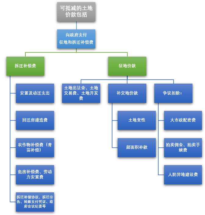 房地產開發企業如何扣除土地價款？這幾個問題很多會計都會混淆