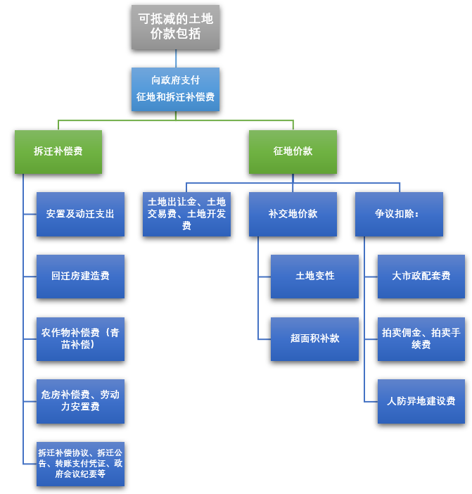 房地产开发企业如何扣除土地价款？这几个问题很多会计都会混淆