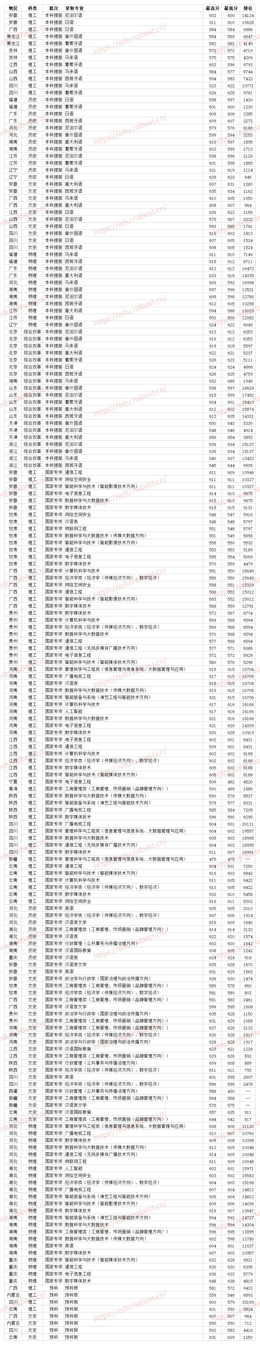 中国传媒大学专科批多少分?校区在哪(图4)