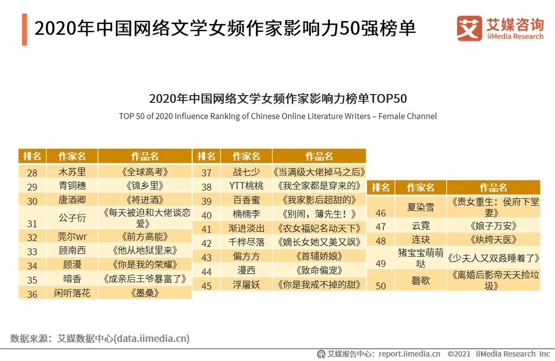 2022网文作家影响力榜单出炉：猫腻登顶，乌贼次之，辰东第六