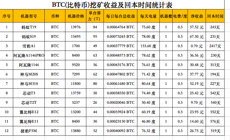 加密货币挖矿现状与未来：矿机投资回报大盘点