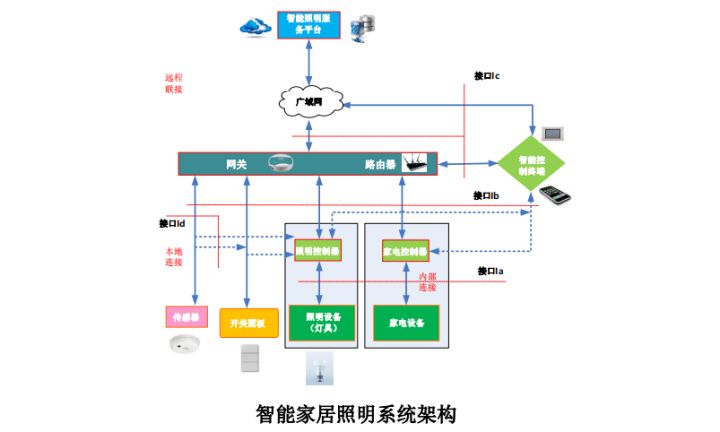 2021年智能家居照明连接白皮书pdf