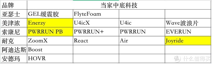 选鞋不求人——不同品牌跑鞋科技介绍兼跑鞋推荐