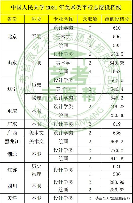 美术生报考注意事项——中国人民大学美术类招生数据分析