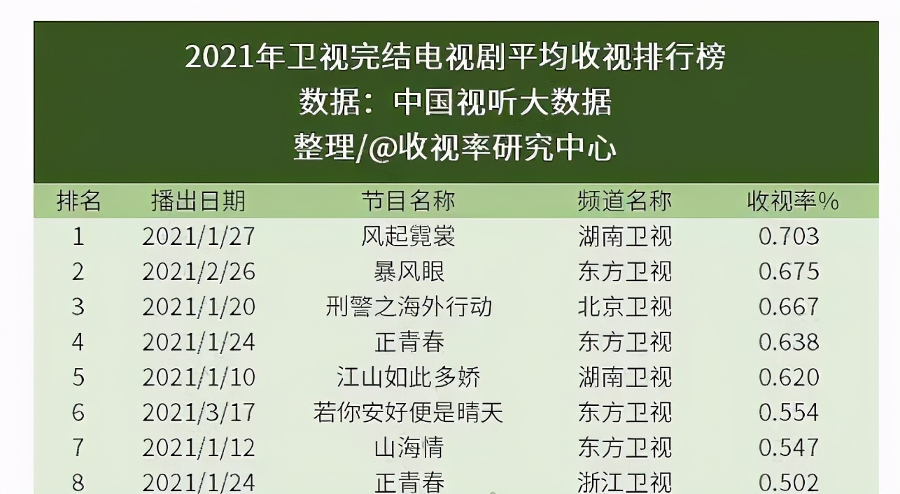 湖南衛視最火的10部連續劇，《妻子的謊言》第7，《偽裝者》僅第4