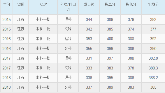 华东师范大学2015-2018各省录取分数线