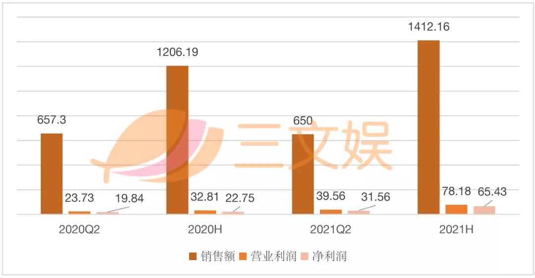 韩国三大玩具公司半年业绩：自主IP受关注