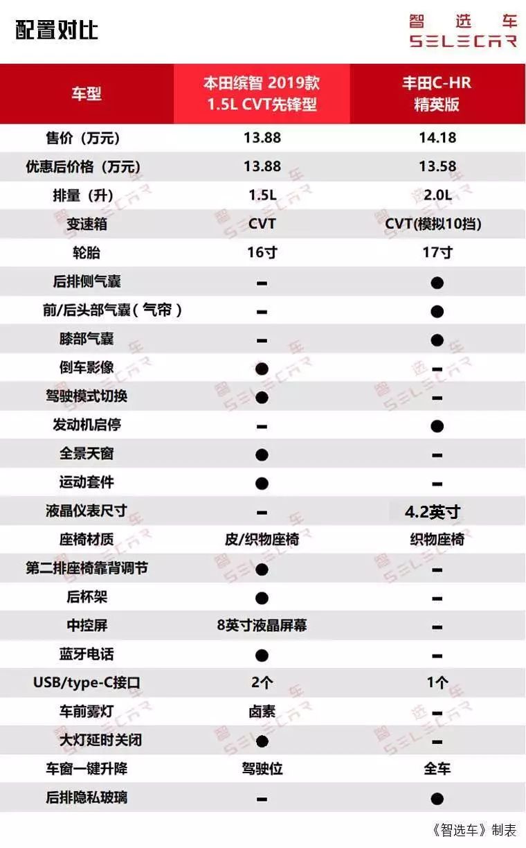 12.78万起，本田缤智新款上市，它与丰田C-HR到底谁更值得买？