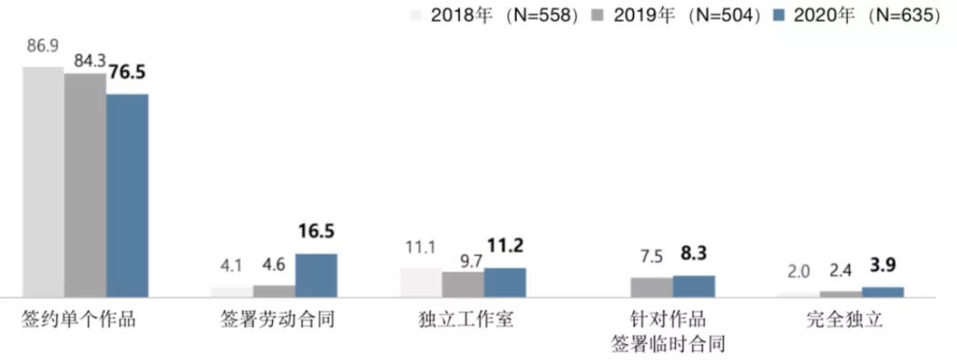 韩国网漫作者生存和收入调查