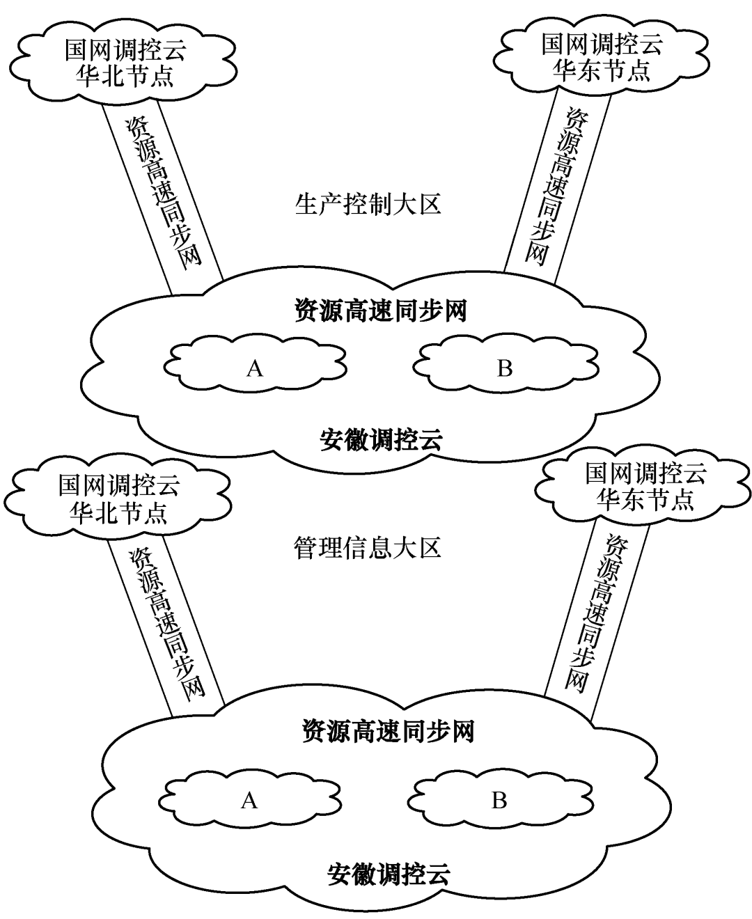 電網調控云平臺的設計與實現