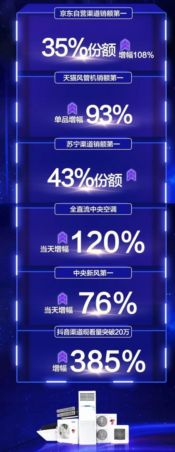雙11拼價格？海爾中央空調以高品質拿下3項第一