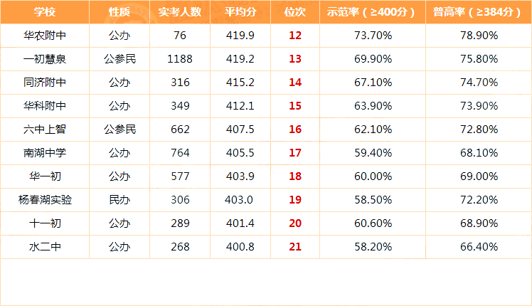 武汉72所初中实力谁是强手？中考均分排名见真章