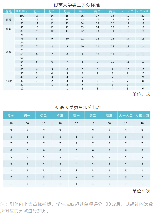 重庆小初高，3个学段“体测项目”指标及评分标准汇总！你了解吗