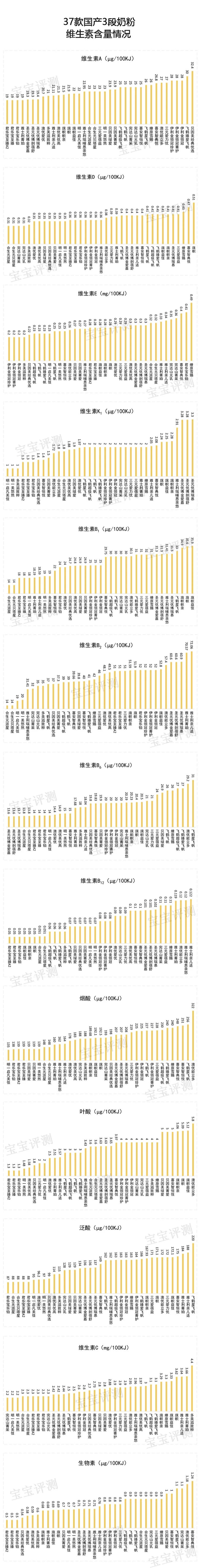 37款国产3段奶粉评测2020版：400多到200多怎么选？