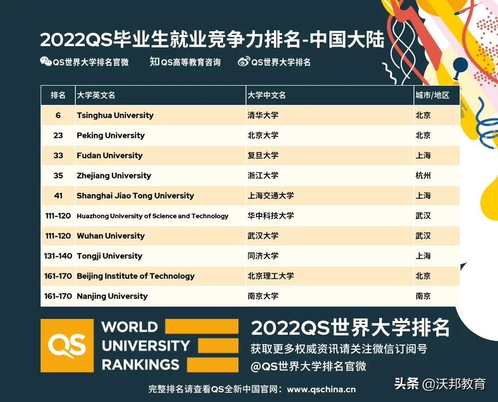 2022年QS世界大学就业竞争力排名出炉！全球毕业生找工作哪家强？