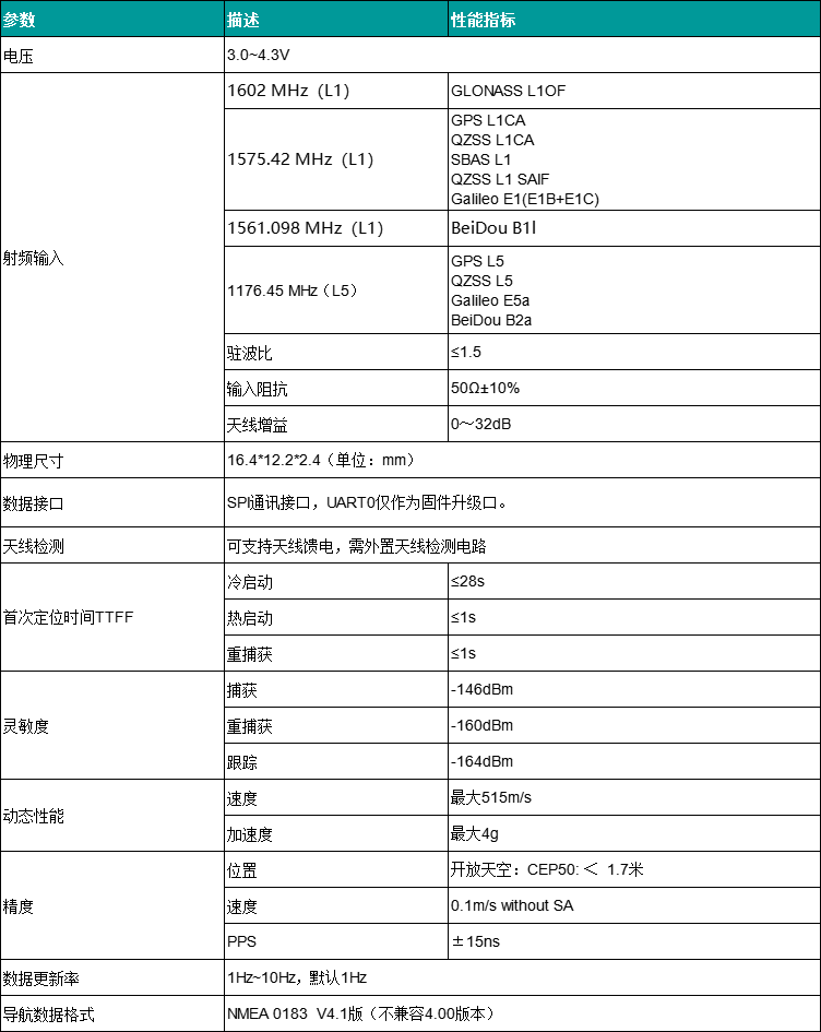 工业级SPI接口双频定位模块SKG123S助力米级车载定位应用