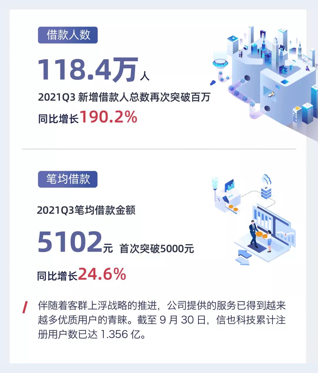 信也2021Q3财报：科技助力小微迸发新活力 践行ESG实现可持续发展