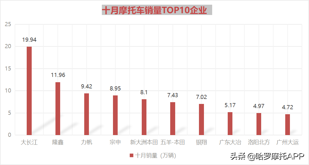 10月全國摩托車銷量出爐！國產市場誰是老大？