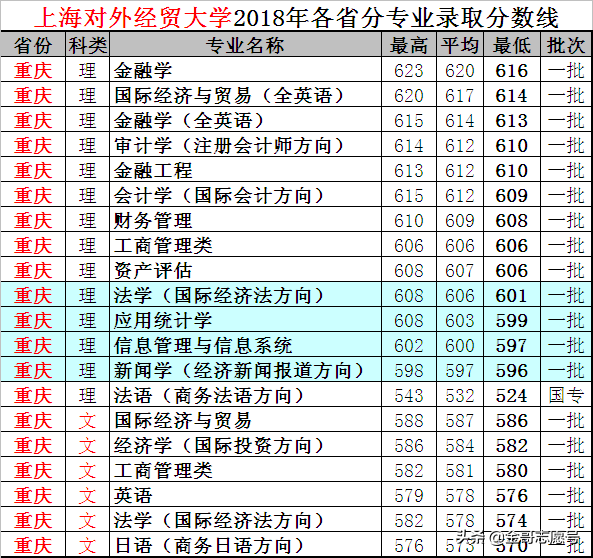 上海对外经贸大学：17省分专业录取分数线，考不上“一贸”就选它