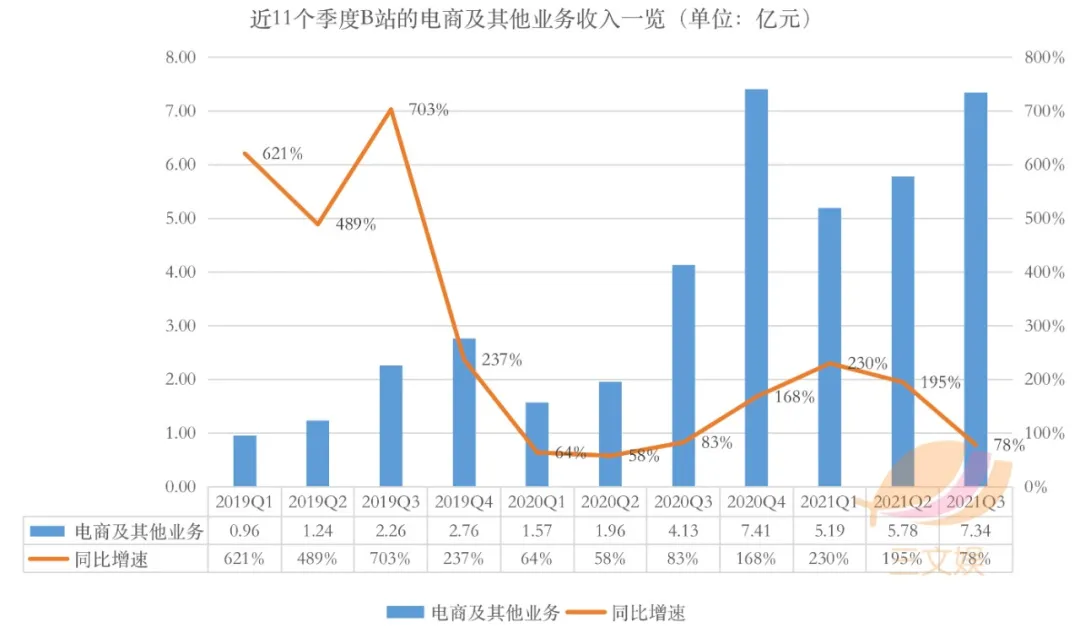 B站的三季度：营收52亿元，月活2.672亿（附电话会议实录）