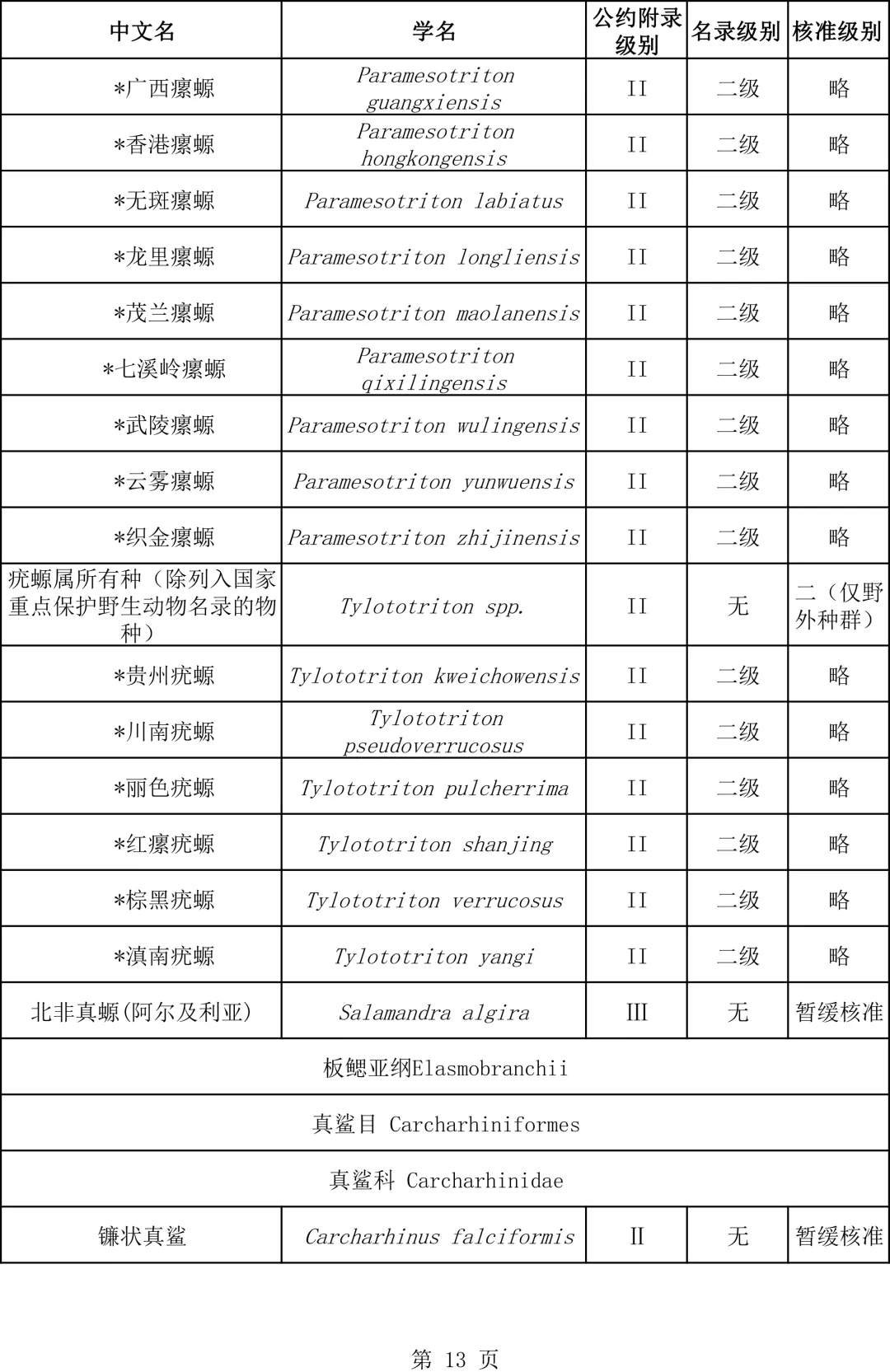 關(guān)于瀕危野生動(dòng)植物種國際貿(mào)易公約附錄水生動(dòng)物物種核準(zhǔn)為國家重點(diǎn)保護(hù)野生動(dòng)物名錄的公示