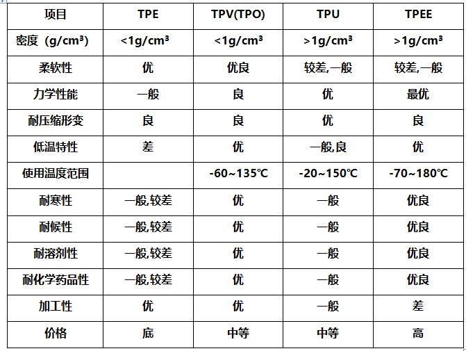 TPU.TPE和TPV的性能对比