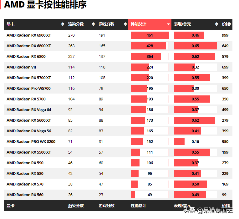 2021AMD显卡按性能排行，性价比高的AMD显卡推荐