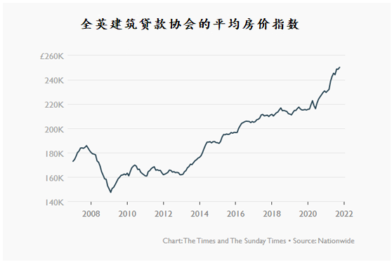 英国平均房价上升至25万英镑以上