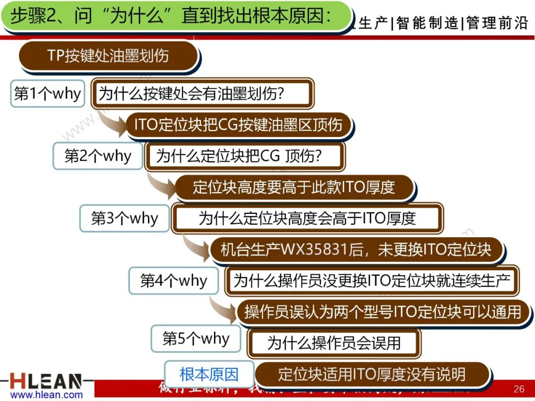 「精益学堂」5Why分析法