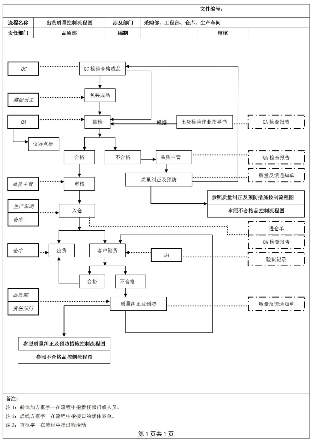 全套質(zhì)量控制流程圖