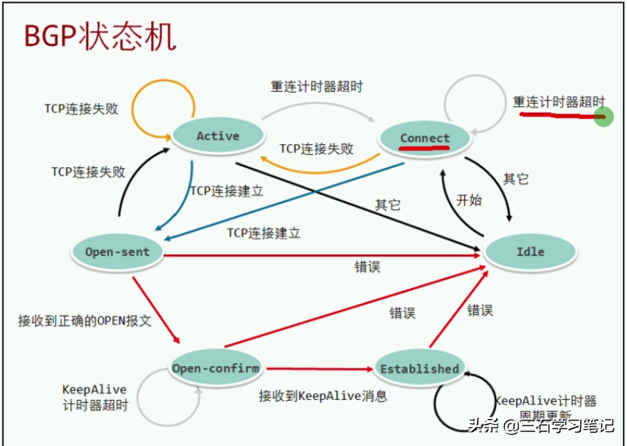 华为路由——BGP邻居建立 状态 路由宣告-知识点回顾 学习笔记5