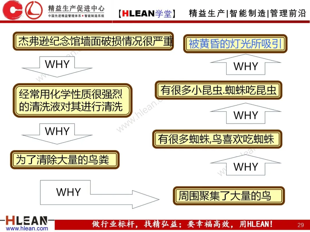 「精益学堂」5Why分析法