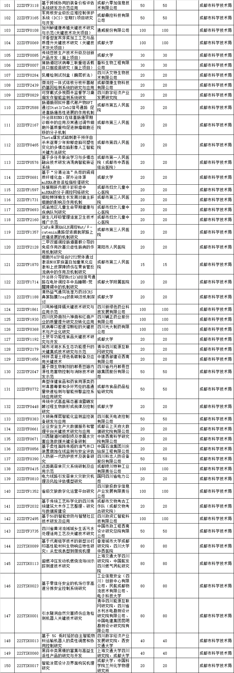 四川省2022年重点研发计划(重大科技专项)、科技创新基地(平台)和人才计划项目公示