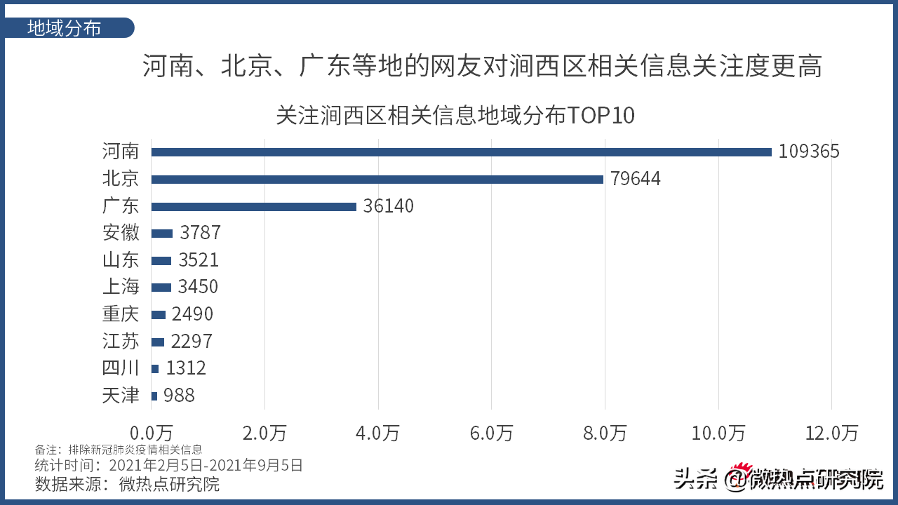 洛阳市涧西区网络关注度分析报告