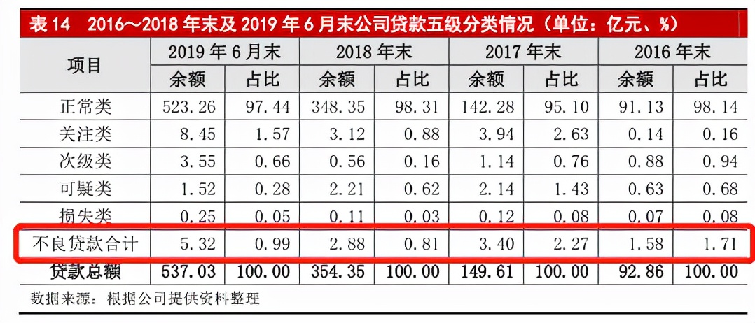 辽阳农商行女行长涉嫌违规放贷等问题潜逃境外，该行成立三年半不良贷款增长236.71%