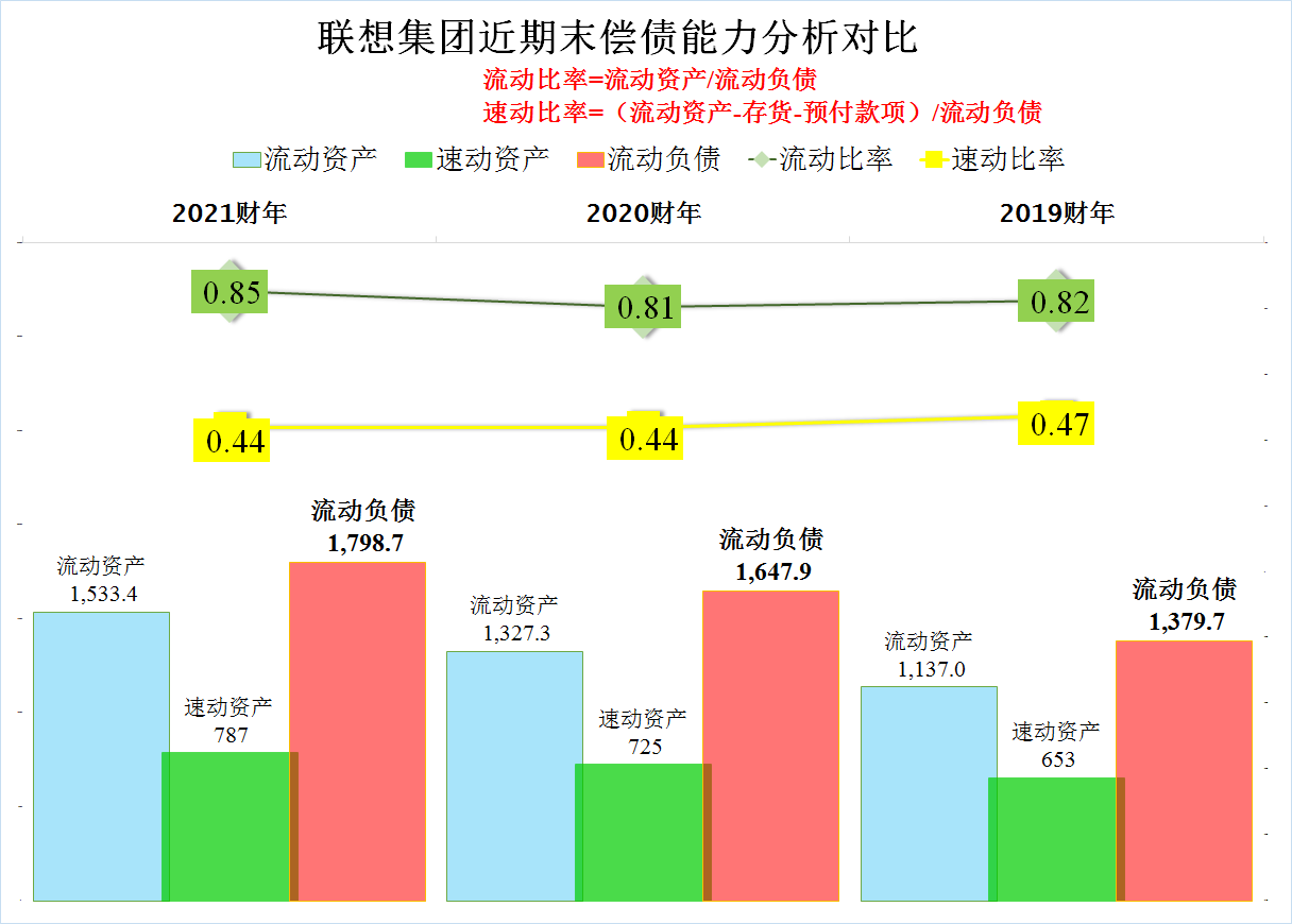 联想集团2020-2021财年的经营和财务情况究竟怎么样？