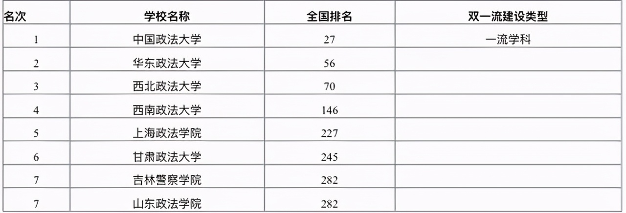 2020年政法类大学学术排名：8所高校上榜，西南政法大学第4