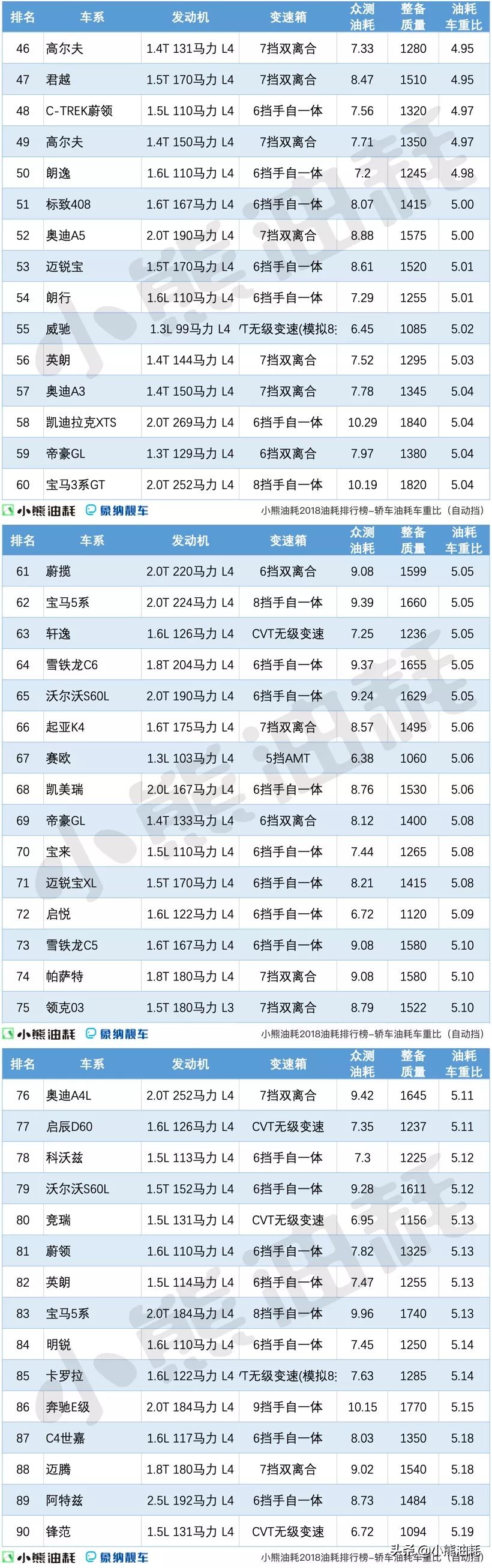 小熊油耗2018轿车油耗车重比排行榜（不完全版）