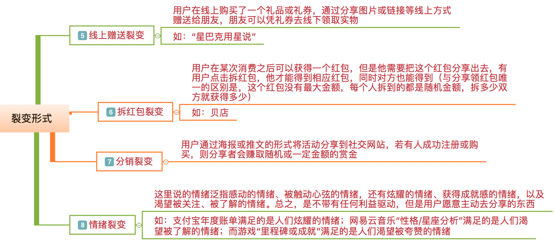 完美裂变的8大关键点，实现高速增长