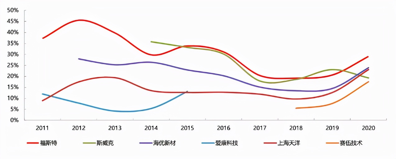 组件企业大幅扩产，胶膜需求不断提升