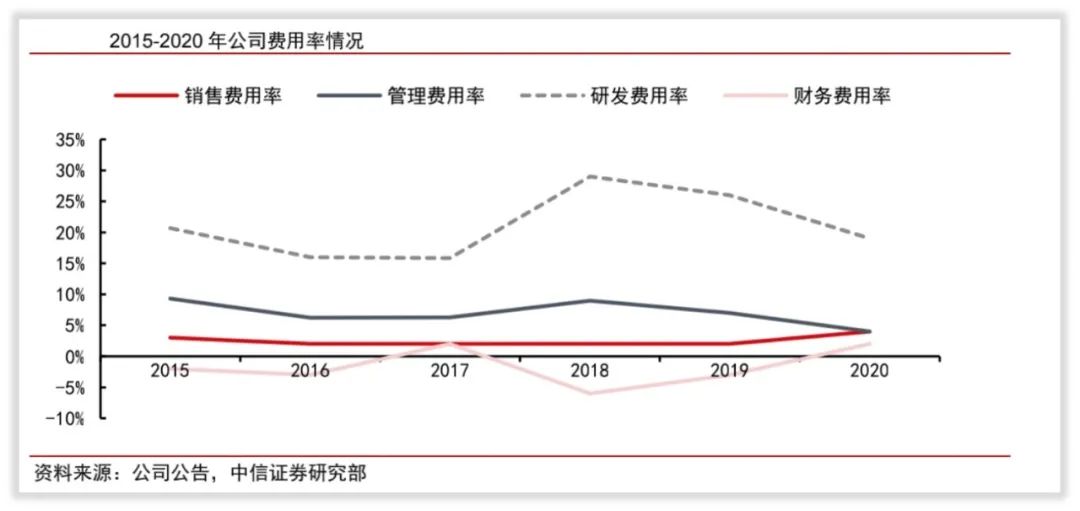 富瀚微收入怎么样、赚钱吗？