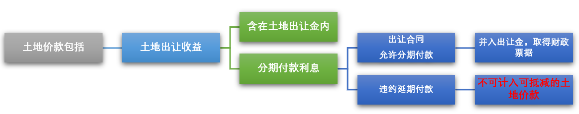 房地產開發企業如何扣除土地價款？這幾個問題很多會計都會混淆