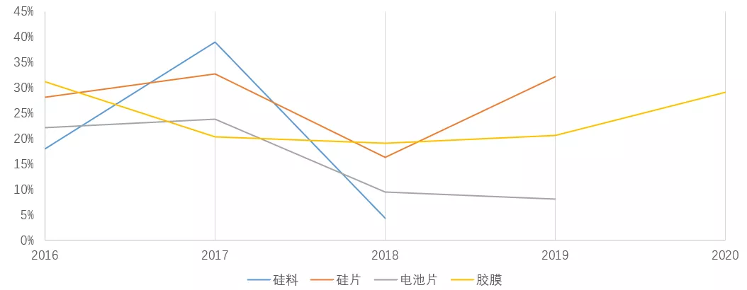 星空行研︱光伏的下半场,如何抓住稳稳的幸福?