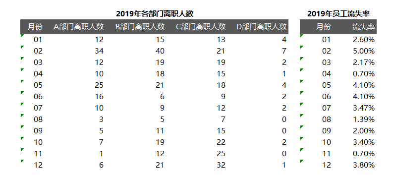 那些员工为什么离你而去？员工离职率分析