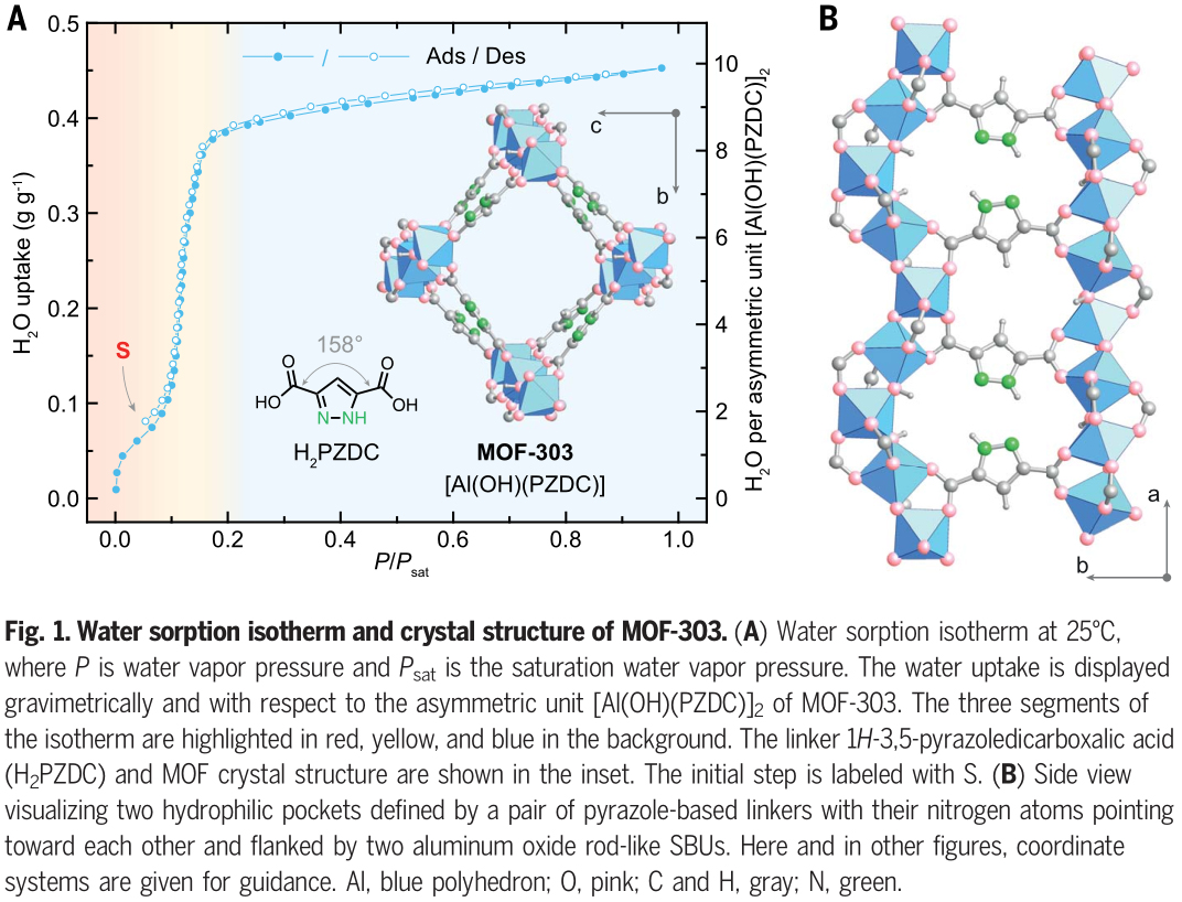 富集大气中水的金属-有机框架中水分子结构的演变