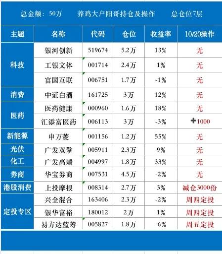 10/20|煤炭大跌7%，光伏能源大涨2%，医药继续调整，接下来咋操作