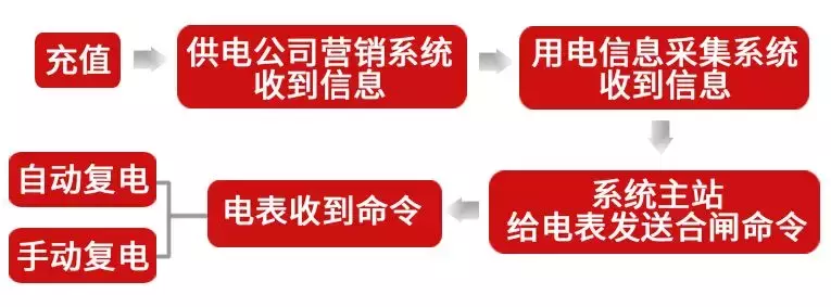 欠費停電後交了電費多久送電95598儘快覆電步驟