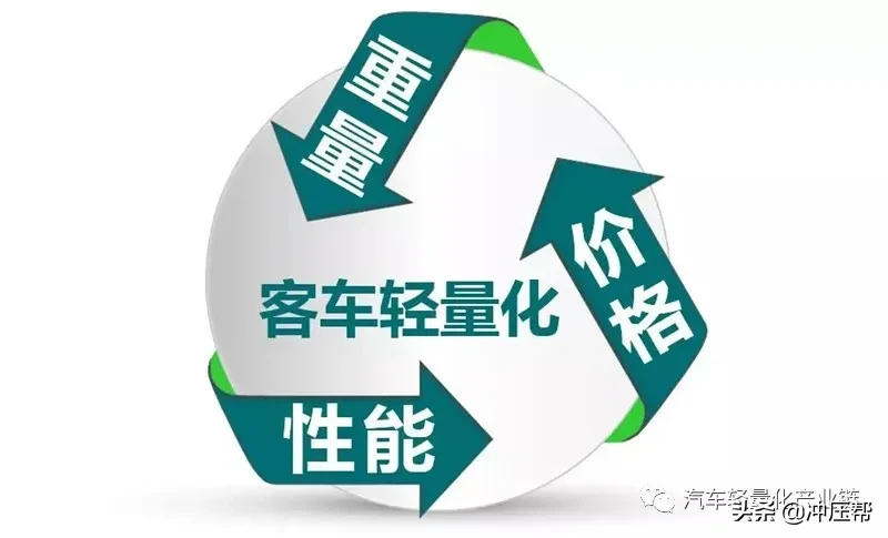汽车轻量化概述