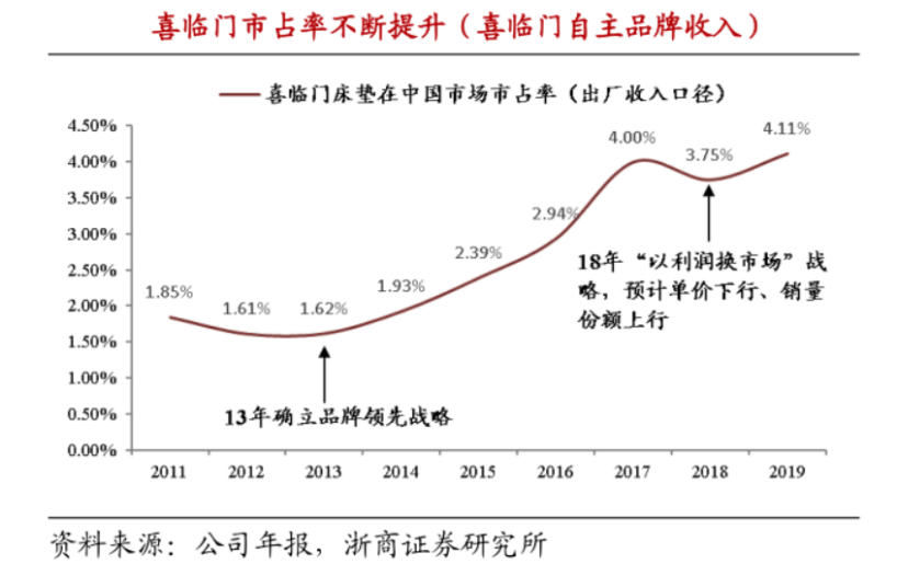 睡眠行业瞄准年轻市场，谁抓住了年轻人的心？